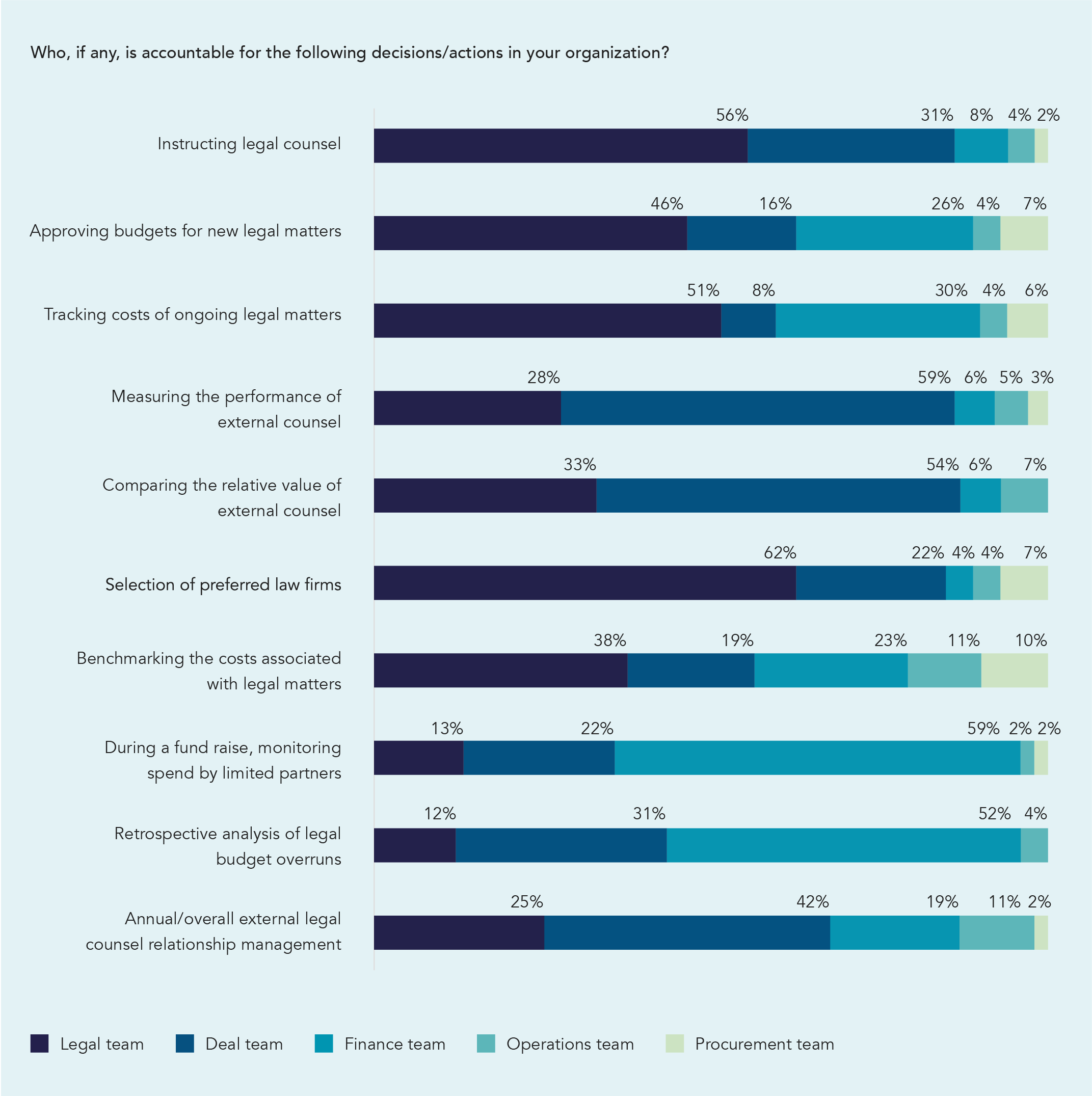 InHouse Legal Teams in Private Equity are Held Accountable for Outside
